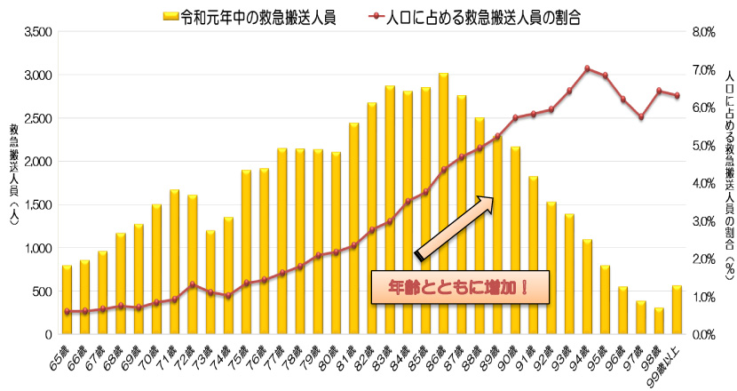 高齢者の事故を守る！令和元年中の救急搬送人員資料